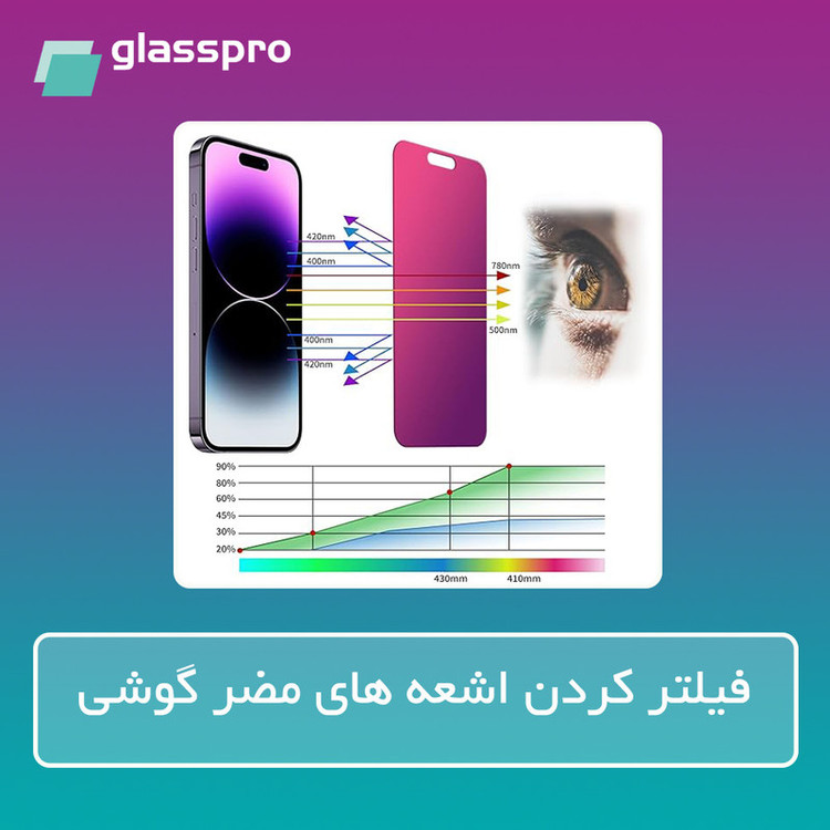 محافظ صفحه نمایش گلس پرو مدل Eye Care مناسب برای گوشی موبایل شیائومی Redmi Note 14 Pro Plus 5G